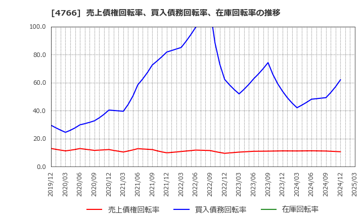 4766 (株)ピーエイ: 売上債権回転率、買入債務回転率、在庫回転率の推移