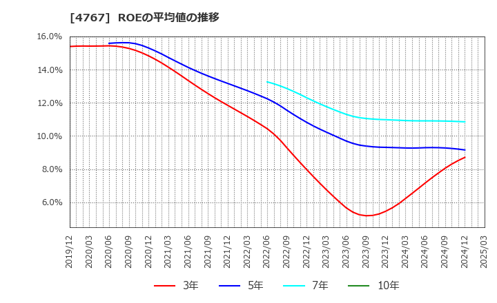 4767 (株)テー・オー・ダブリュー: ROEの平均値の推移