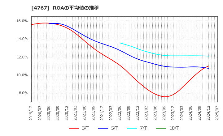4767 (株)テー・オー・ダブリュー: ROAの平均値の推移