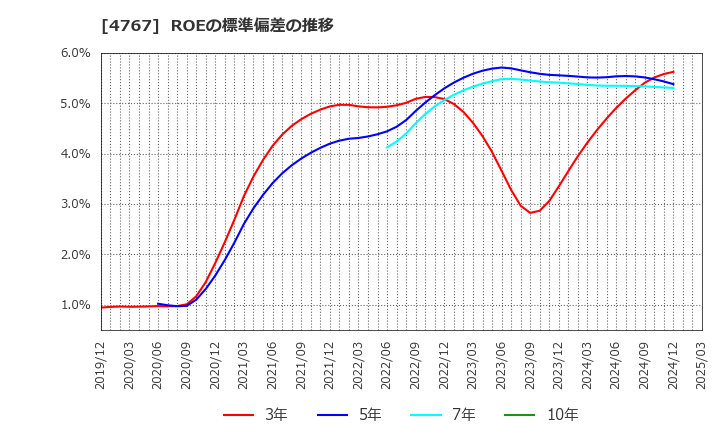 4767 (株)テー・オー・ダブリュー: ROEの標準偏差の推移