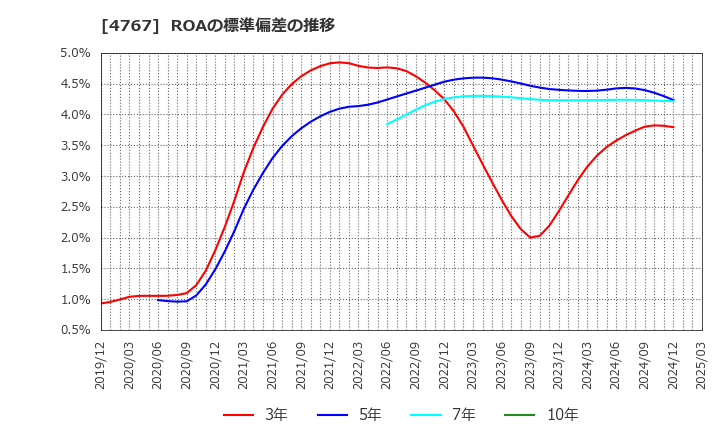 4767 (株)テー・オー・ダブリュー: ROAの標準偏差の推移