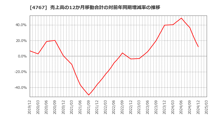 4767 (株)テー・オー・ダブリュー: 売上高の12か月移動合計の対前年同期増減率の推移