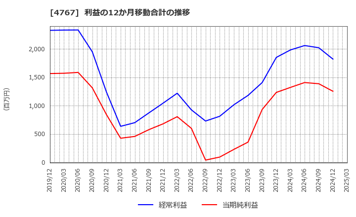 4767 (株)テー・オー・ダブリュー: 利益の12か月移動合計の推移