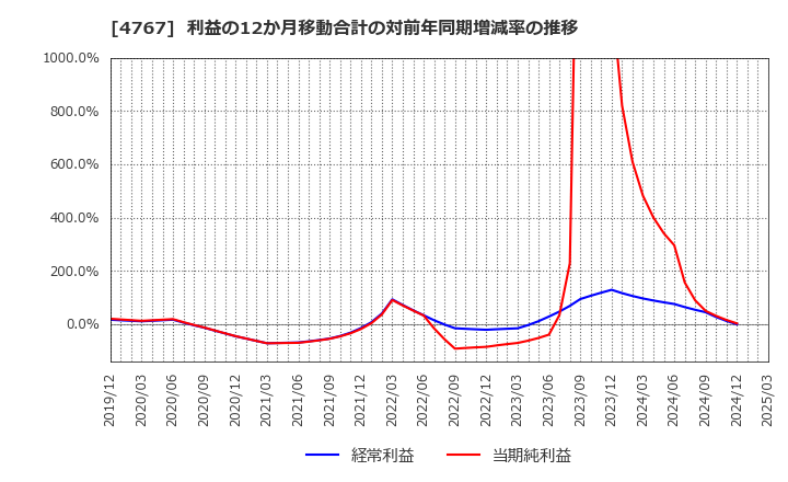 4767 (株)テー・オー・ダブリュー: 利益の12か月移動合計の対前年同期増減率の推移
