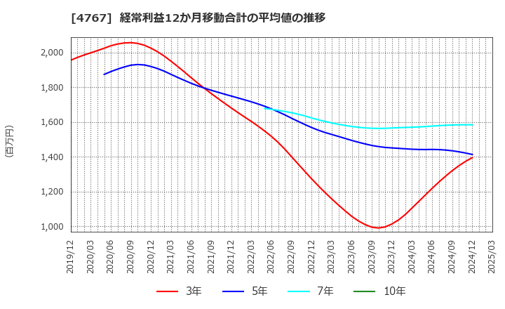 4767 (株)テー・オー・ダブリュー: 経常利益12か月移動合計の平均値の推移