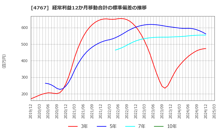 4767 (株)テー・オー・ダブリュー: 経常利益12か月移動合計の標準偏差の推移