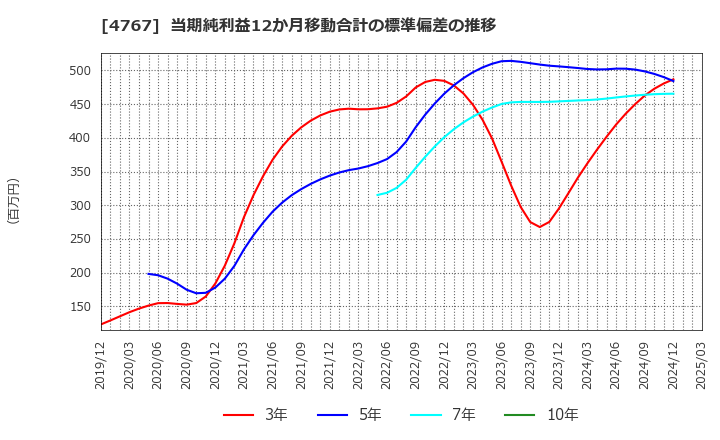 4767 (株)テー・オー・ダブリュー: 当期純利益12か月移動合計の標準偏差の推移