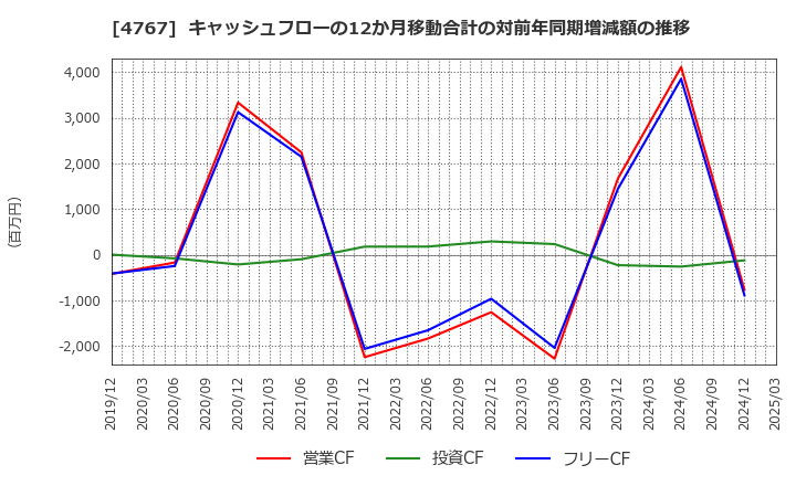 4767 (株)テー・オー・ダブリュー: キャッシュフローの12か月移動合計の対前年同期増減額の推移
