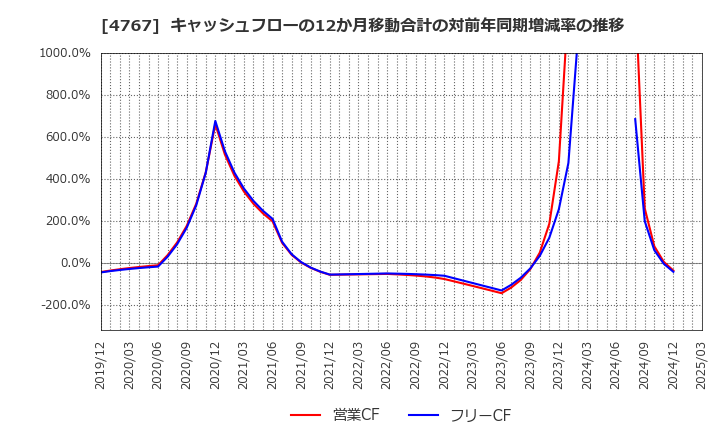 4767 (株)テー・オー・ダブリュー: キャッシュフローの12か月移動合計の対前年同期増減率の推移