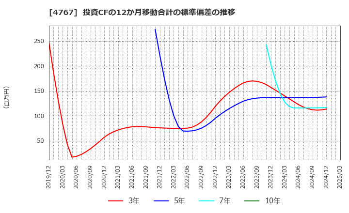 4767 (株)テー・オー・ダブリュー: 投資CFの12か月移動合計の標準偏差の推移