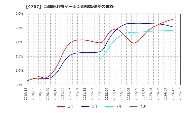 4767 (株)テー・オー・ダブリュー: 当期純利益マージンの標準偏差の推移