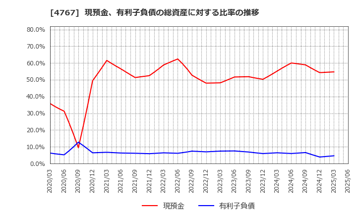 4767 (株)テー・オー・ダブリュー: 現預金、有利子負債の総資産に対する比率の推移