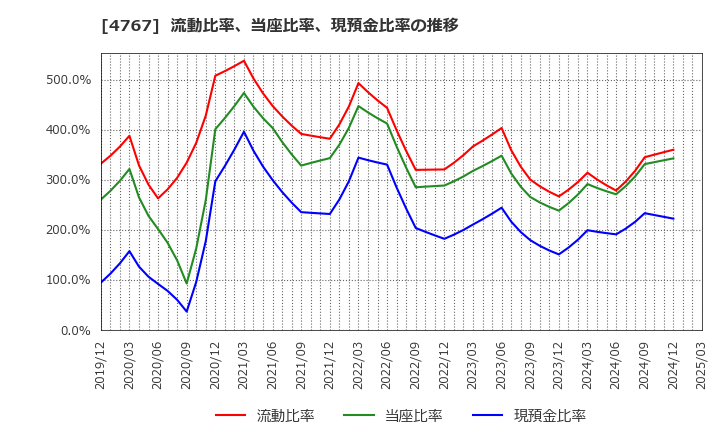 4767 (株)テー・オー・ダブリュー: 流動比率、当座比率、現預金比率の推移