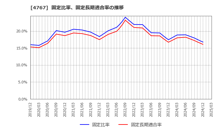 4767 (株)テー・オー・ダブリュー: 固定比率、固定長期適合率の推移