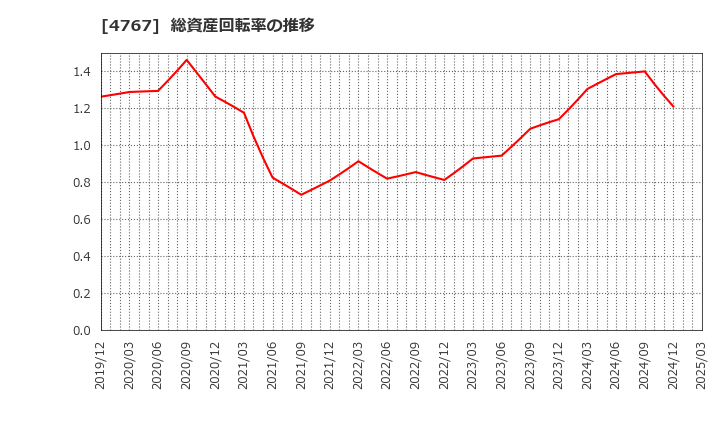 4767 (株)テー・オー・ダブリュー: 総資産回転率の推移