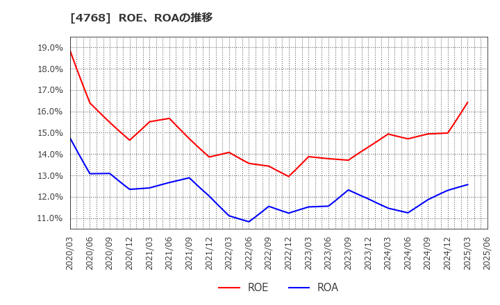 4768 (株)大塚商会: ROE、ROAの推移