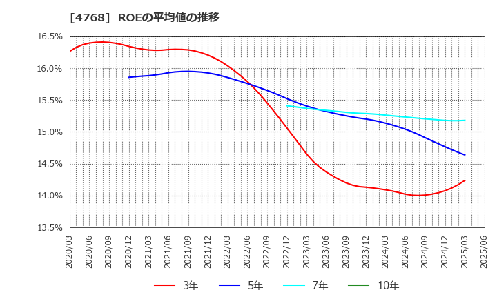 4768 (株)大塚商会: ROEの平均値の推移