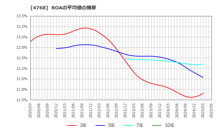 4768 (株)大塚商会: ROAの平均値の推移