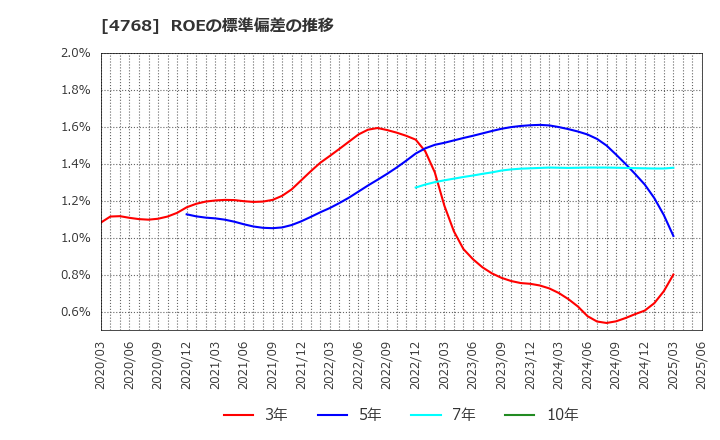 4768 (株)大塚商会: ROEの標準偏差の推移