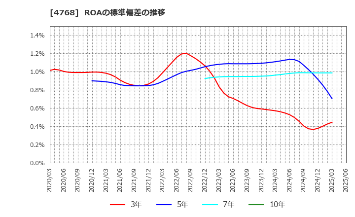4768 (株)大塚商会: ROAの標準偏差の推移