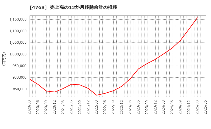 4768 (株)大塚商会: 売上高の12か月移動合計の推移