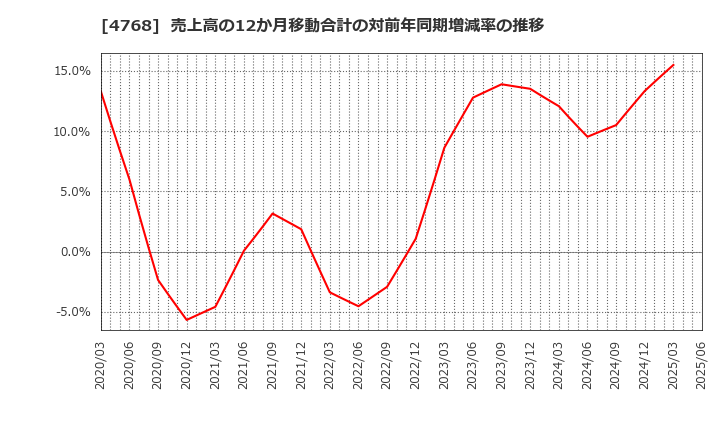 4768 (株)大塚商会: 売上高の12か月移動合計の対前年同期増減率の推移
