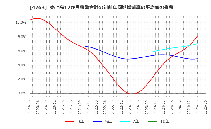 4768 (株)大塚商会: 売上高12か月移動合計の対前年同期増減率の平均値の推移