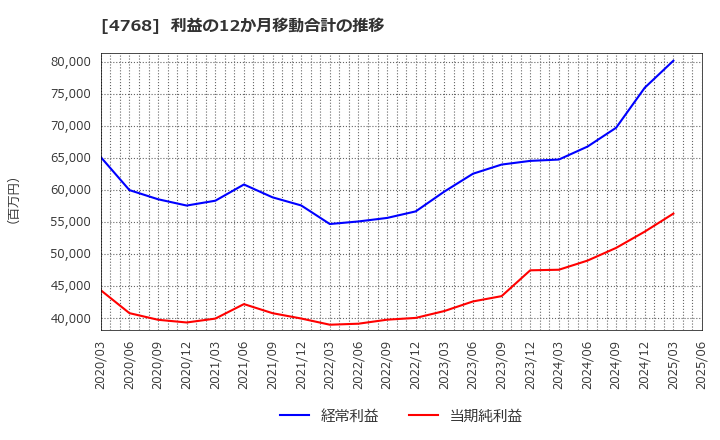 4768 (株)大塚商会: 利益の12か月移動合計の推移