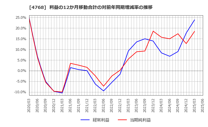 4768 (株)大塚商会: 利益の12か月移動合計の対前年同期増減率の推移