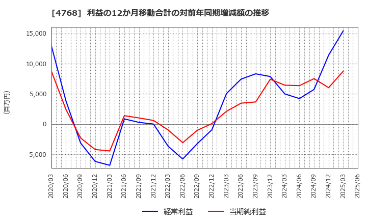 4768 (株)大塚商会: 利益の12か月移動合計の対前年同期増減額の推移