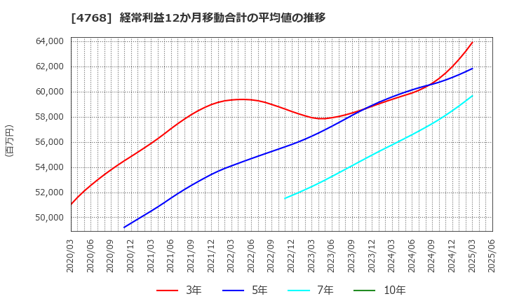 4768 (株)大塚商会: 経常利益12か月移動合計の平均値の推移