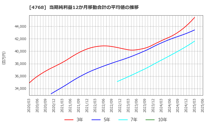4768 (株)大塚商会: 当期純利益12か月移動合計の平均値の推移