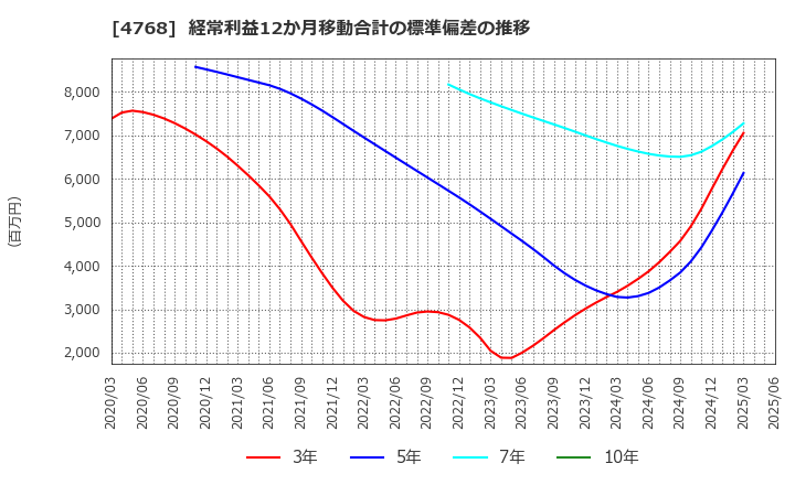 4768 (株)大塚商会: 経常利益12か月移動合計の標準偏差の推移