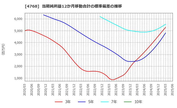 4768 (株)大塚商会: 当期純利益12か月移動合計の標準偏差の推移