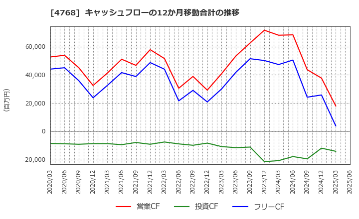 4768 (株)大塚商会: キャッシュフローの12か月移動合計の推移