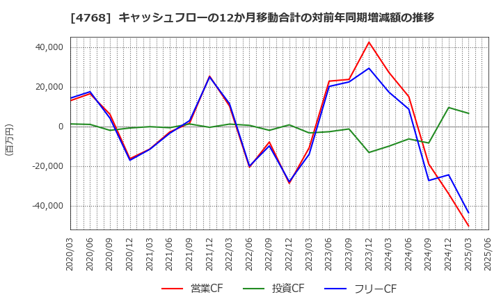 4768 (株)大塚商会: キャッシュフローの12か月移動合計の対前年同期増減額の推移