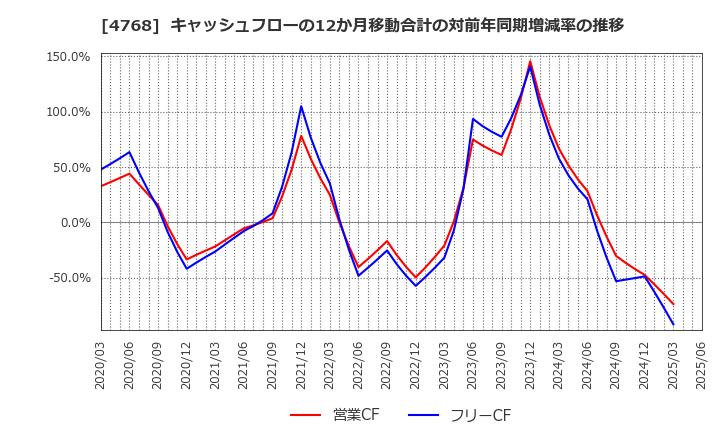 4768 (株)大塚商会: キャッシュフローの12か月移動合計の対前年同期増減率の推移