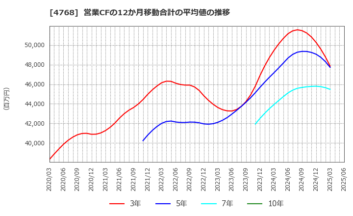 4768 (株)大塚商会: 営業CFの12か月移動合計の平均値の推移