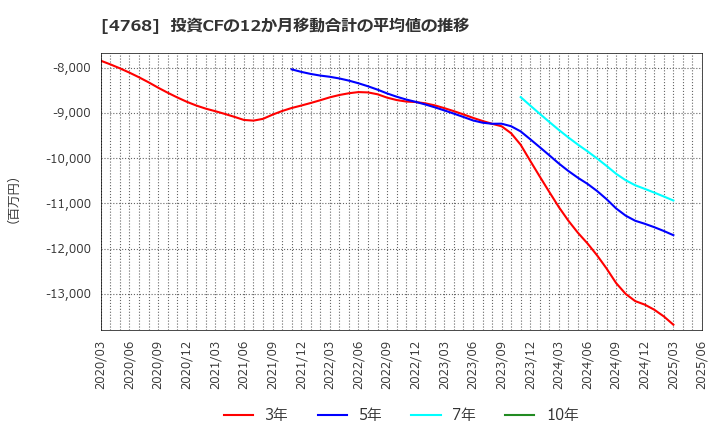 4768 (株)大塚商会: 投資CFの12か月移動合計の平均値の推移