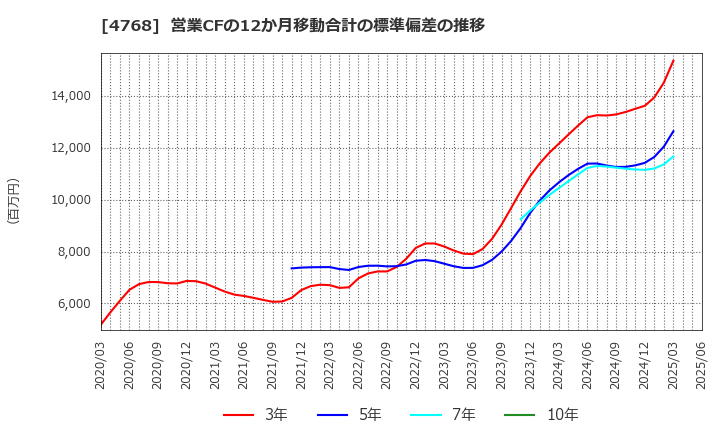 4768 (株)大塚商会: 営業CFの12か月移動合計の標準偏差の推移