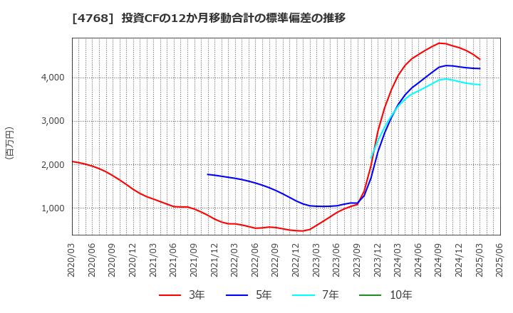 4768 (株)大塚商会: 投資CFの12か月移動合計の標準偏差の推移