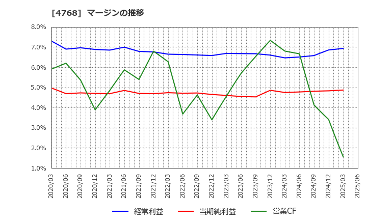 4768 (株)大塚商会: マージンの推移