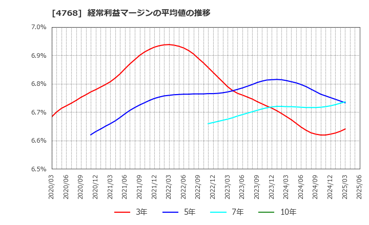 4768 (株)大塚商会: 経常利益マージンの平均値の推移