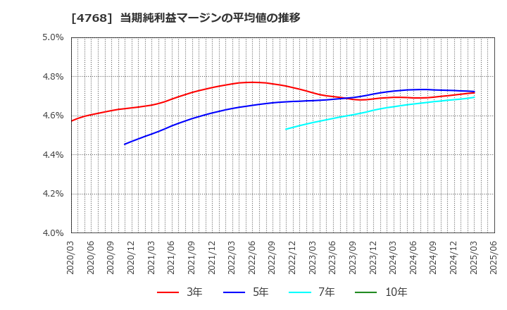 4768 (株)大塚商会: 当期純利益マージンの平均値の推移