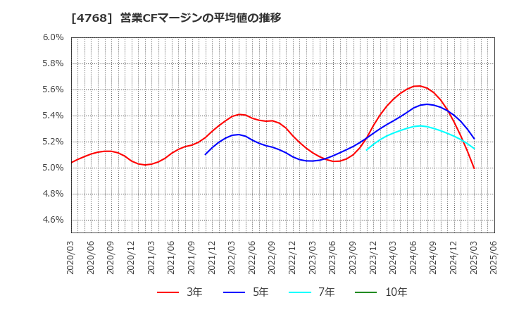 4768 (株)大塚商会: 営業CFマージンの平均値の推移