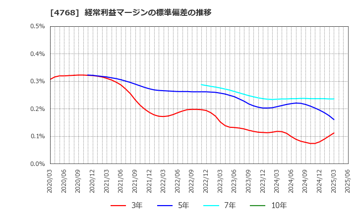 4768 (株)大塚商会: 経常利益マージンの標準偏差の推移