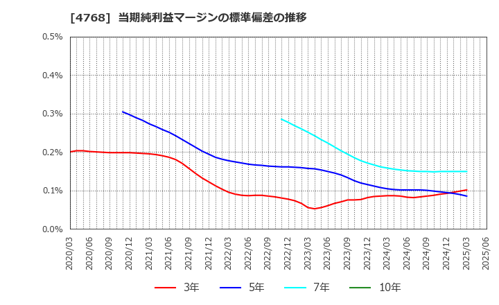 4768 (株)大塚商会: 当期純利益マージンの標準偏差の推移