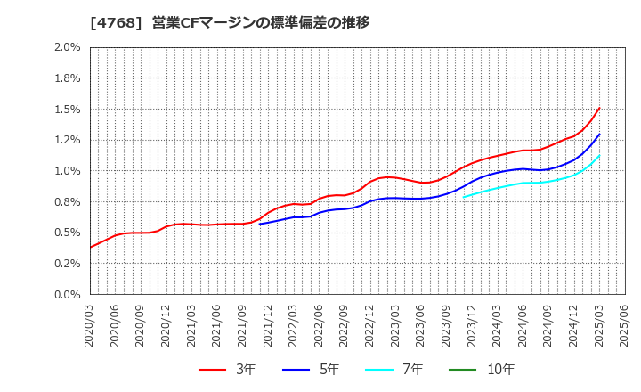 4768 (株)大塚商会: 営業CFマージンの標準偏差の推移