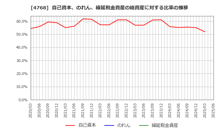 4768 (株)大塚商会: 自己資本、のれん、繰延税金資産の総資産に対する比率の推移