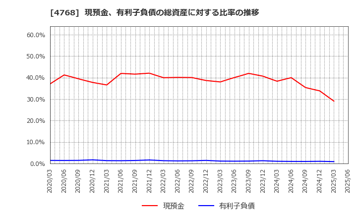 4768 (株)大塚商会: 現預金、有利子負債の総資産に対する比率の推移
